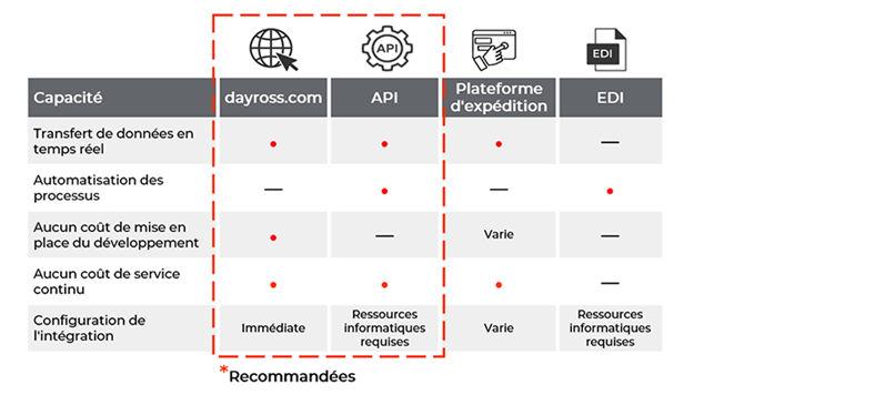 API